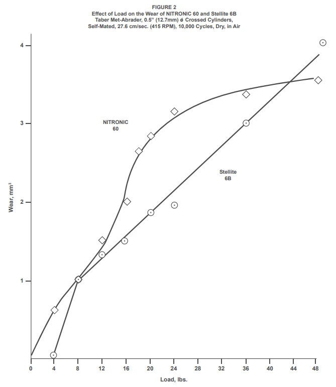 N60 Effect on Load on the Wear of N60 and Stellite 6B